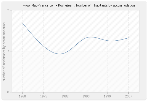 Rochejean : Number of inhabitants by accommodation