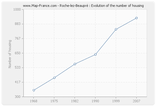 Roche-lez-Beaupré : Evolution of the number of housing