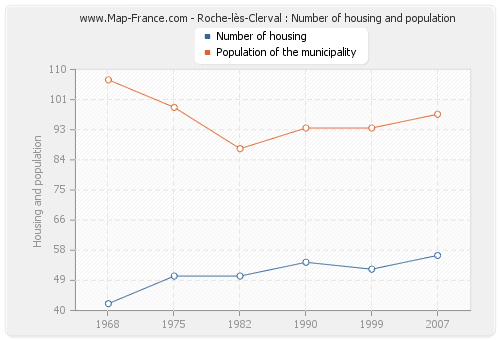 Roche-lès-Clerval : Number of housing and population