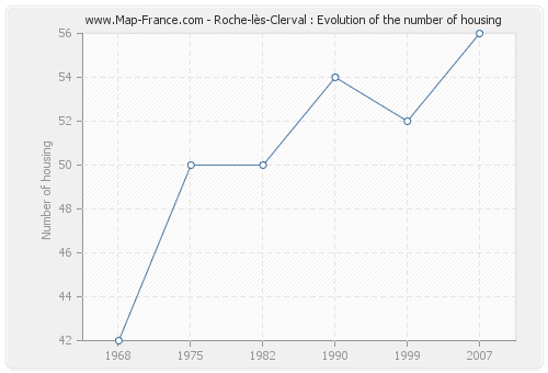 Roche-lès-Clerval : Evolution of the number of housing