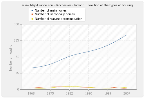 Roches-lès-Blamont : Evolution of the types of housing