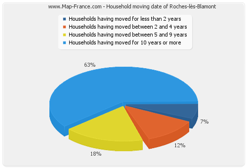 Household moving date of Roches-lès-Blamont