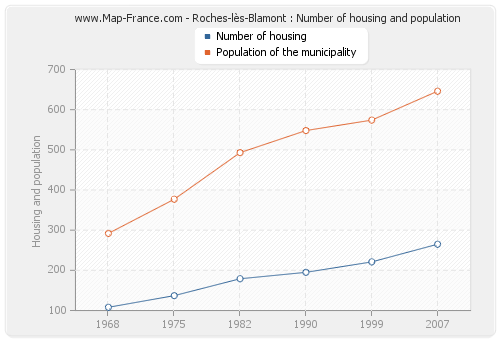Roches-lès-Blamont : Number of housing and population