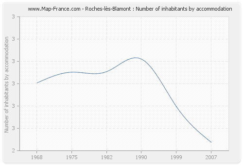 Roches-lès-Blamont : Number of inhabitants by accommodation