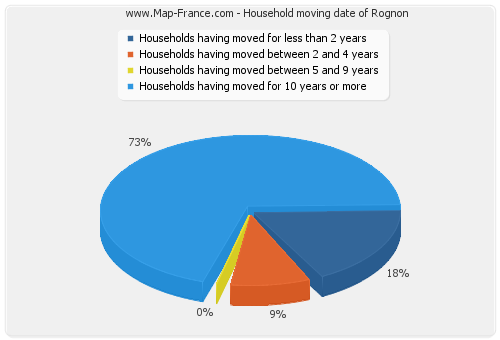 Household moving date of Rognon