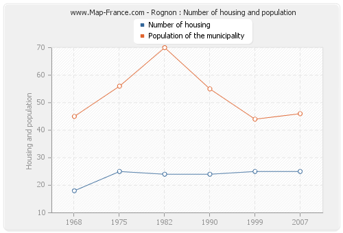Rognon : Number of housing and population