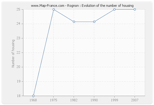 Rognon : Evolution of the number of housing