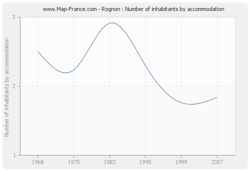 Rognon : Number of inhabitants by accommodation