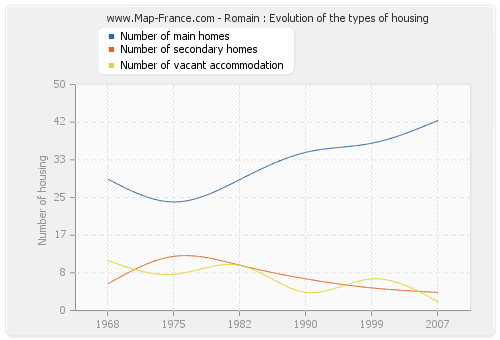 Romain : Evolution of the types of housing