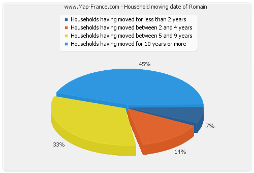 Household moving date of Romain