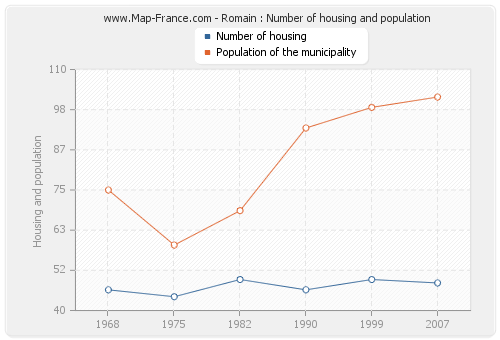 Romain : Number of housing and population