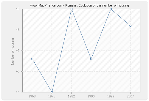 Romain : Evolution of the number of housing