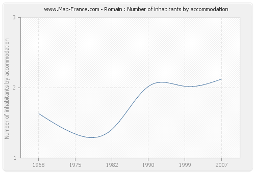 Romain : Number of inhabitants by accommodation
