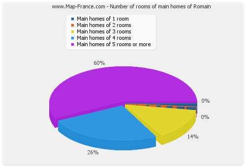 Number of rooms of main homes of Romain