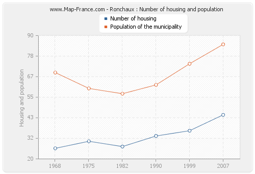 Ronchaux : Number of housing and population