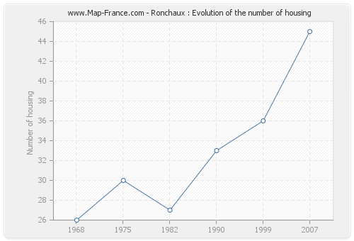 Ronchaux : Evolution of the number of housing