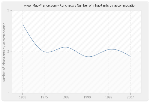 Ronchaux : Number of inhabitants by accommodation