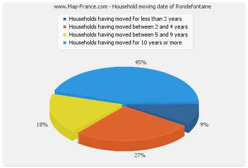 Household moving date of Rondefontaine