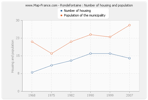 Rondefontaine : Number of housing and population