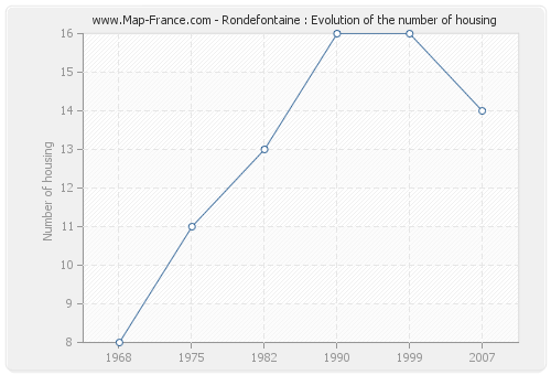 Rondefontaine : Evolution of the number of housing