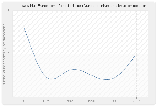 Rondefontaine : Number of inhabitants by accommodation