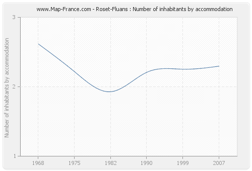 Roset-Fluans : Number of inhabitants by accommodation