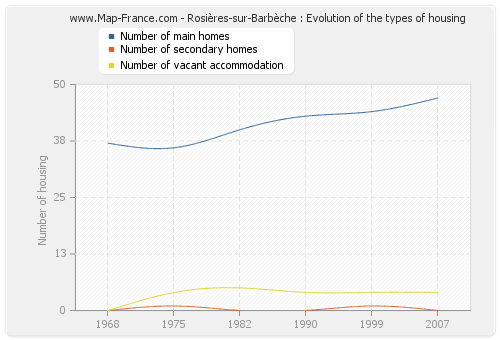 Rosières-sur-Barbèche : Evolution of the types of housing