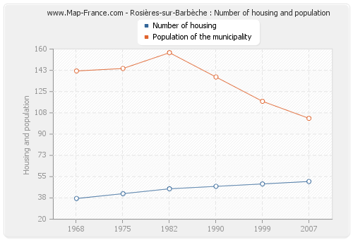 Rosières-sur-Barbèche : Number of housing and population