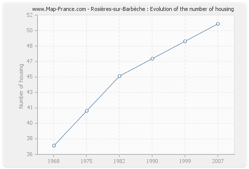Rosières-sur-Barbèche : Evolution of the number of housing