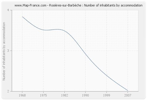 Rosières-sur-Barbèche : Number of inhabitants by accommodation