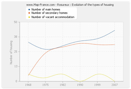 Rosureux : Evolution of the types of housing