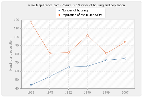 Rosureux : Number of housing and population