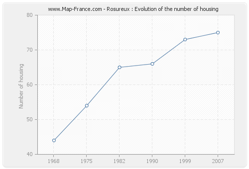 Rosureux : Evolution of the number of housing
