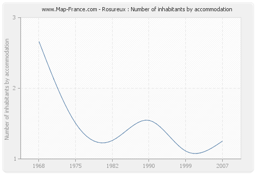 Rosureux : Number of inhabitants by accommodation
