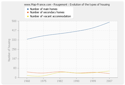 Rougemont : Evolution of the types of housing
