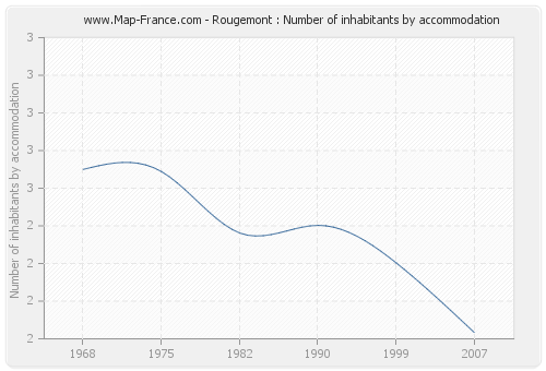 Rougemont : Number of inhabitants by accommodation