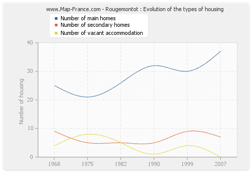 Rougemontot : Evolution of the types of housing