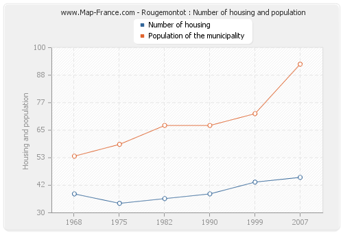 Rougemontot : Number of housing and population