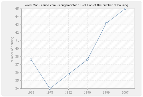 Rougemontot : Evolution of the number of housing