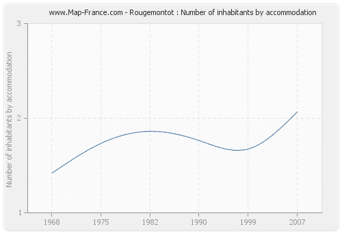 Rougemontot : Number of inhabitants by accommodation