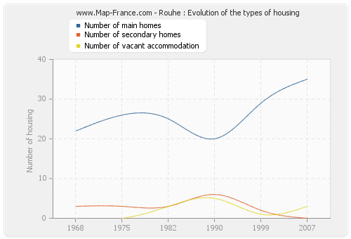 Rouhe : Evolution of the types of housing