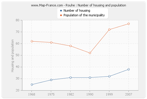 Rouhe : Number of housing and population