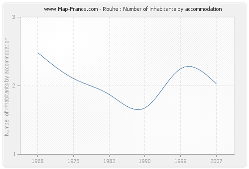 Rouhe : Number of inhabitants by accommodation