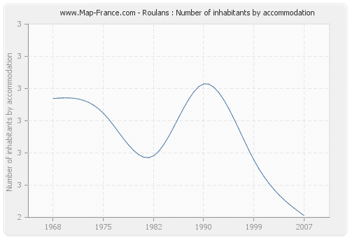 Roulans : Number of inhabitants by accommodation