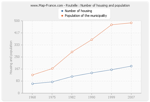 Routelle : Number of housing and population