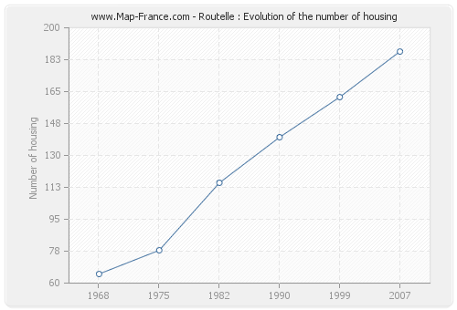 Routelle : Evolution of the number of housing