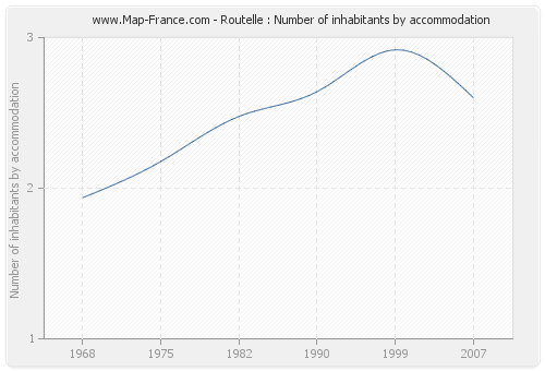 Routelle : Number of inhabitants by accommodation