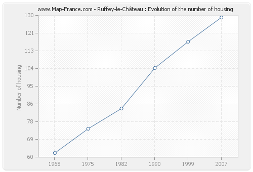 Ruffey-le-Château : Evolution of the number of housing