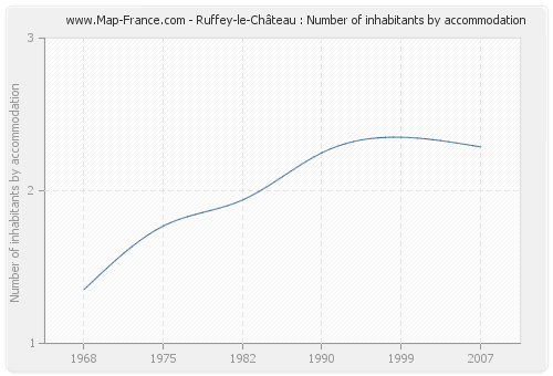 Ruffey-le-Château : Number of inhabitants by accommodation