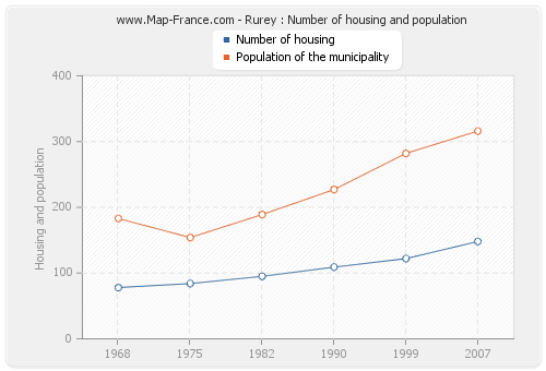 Rurey : Number of housing and population